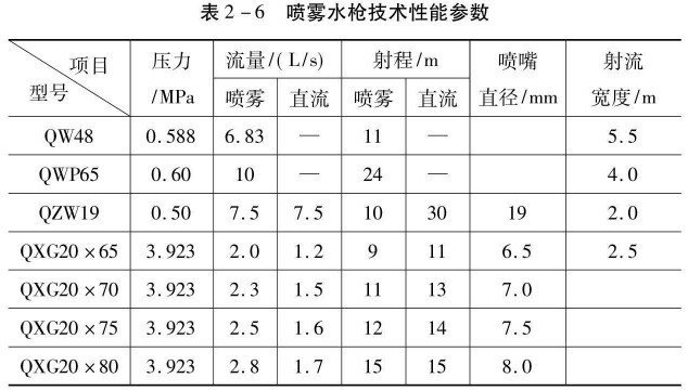 噴霧水槍技術(shù)性能參數