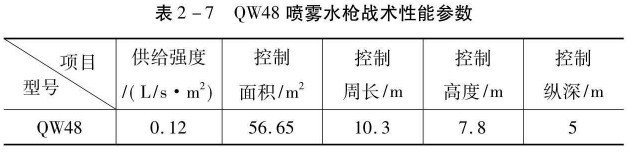 噴霧水槍?xiě)鹦g(shù)性能參數